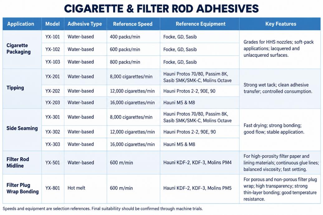Tipping Paper Glue for Cigarette Filter Attachment 25L